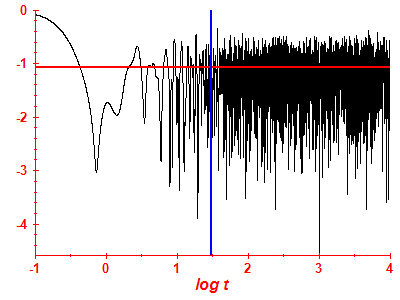 Survival probability log